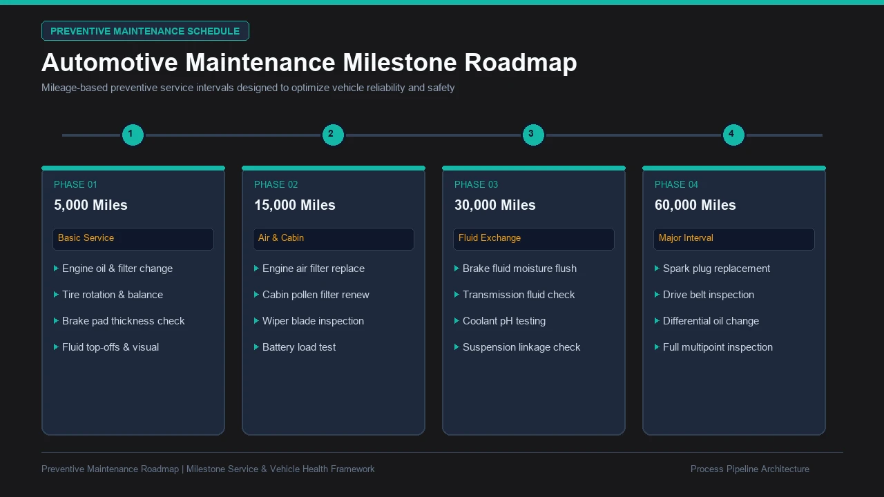 Four-stage horizontal process pipeline outlining vehicle servicing milestones from 5000 to 60000 miles